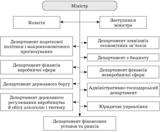 Контрольная работа: Управління фінансами в Україні